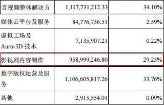 17家影視公司2017年業績盤點 華誼、光線領跑，數字內容制作服務成行業增長引擎